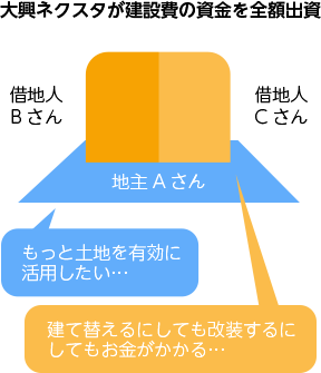 大興ネクスタが建設費の資金を全額出資