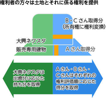 権利者の方々は土地とそれに係る権利を提供