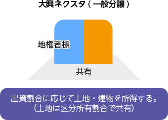 大興ネクスタ(一般分譲)