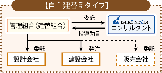 自主建替えタイプ