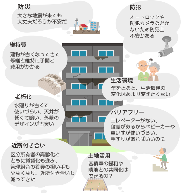 築年数を重ねたマンションが直面する様々な悩みと望み。