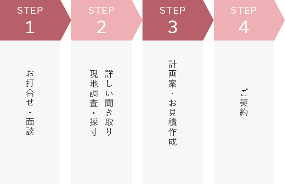 基本的なご契約・施工の流れ