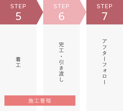 基本的なご契約・施工の流れ