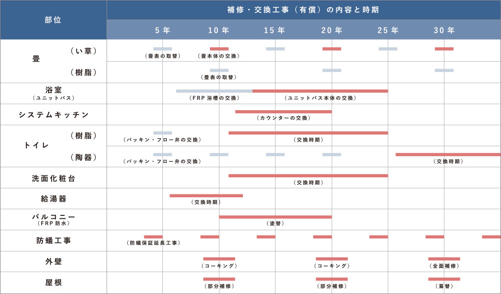 補修・交換工事（有償）の内容と時期