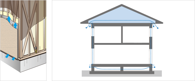 結露の発生を防ぐ通気工法