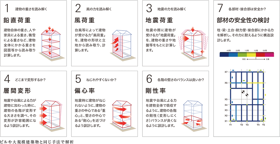 ビルや大規模建築物と同じ手法で解析