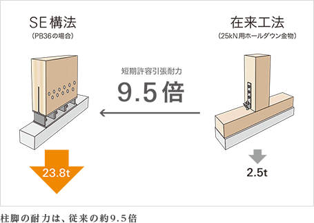 柱脚の耐力は、従来の約9.5倍