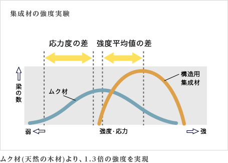 ムク材(天然の木材)より、1.3倍の強度を実現