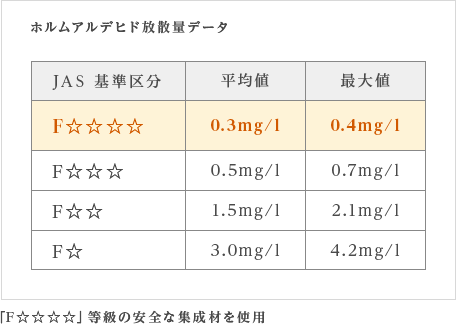 「F☆☆☆☆」等級の安全な集成材を使用