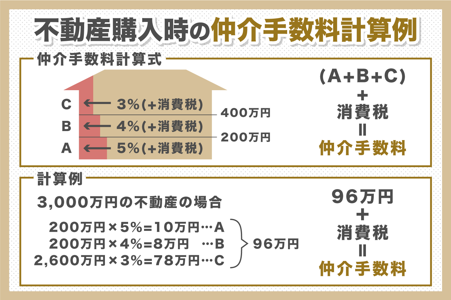 仲介手数料はいくら？相場はどれくらい？ - Modula［モデューラ