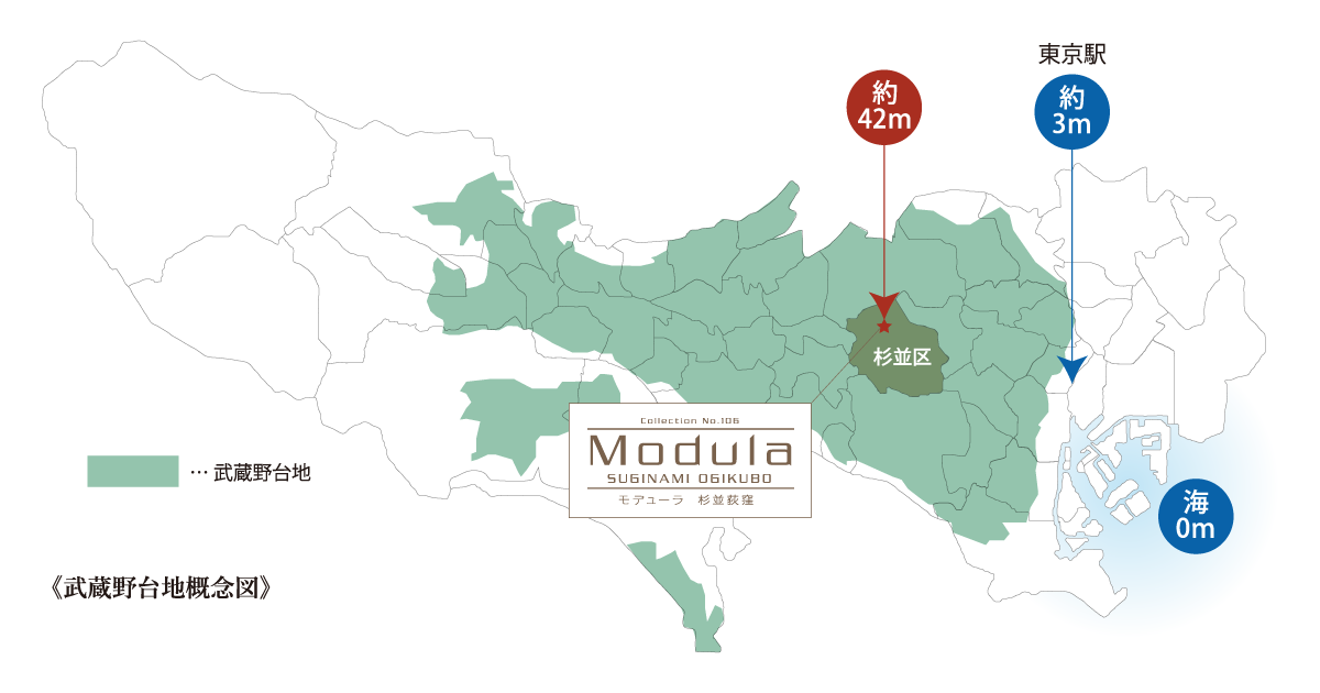 武蔵野台地概念図