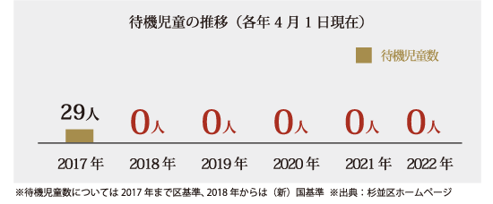 待機児童｢ゼロ｣