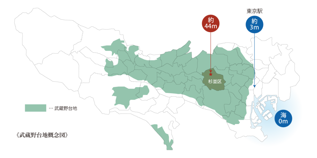杉並区上荻3丁目 新築分譲住宅|武蔵野台地